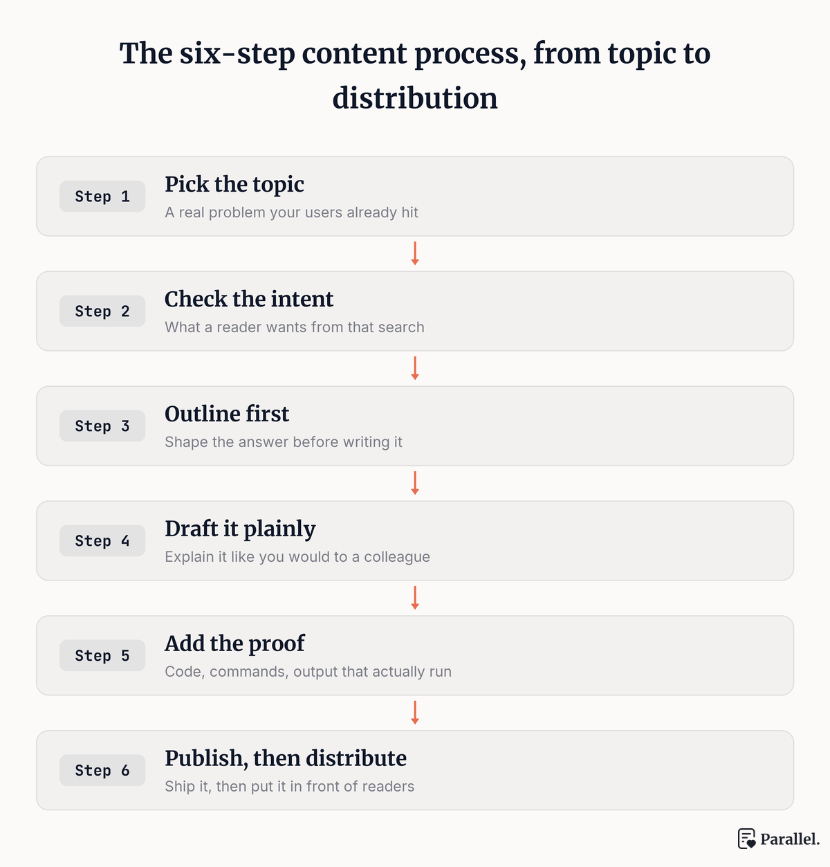 A vertical flow of six steps: Start with what customers ask, Write a brief, Structure before writing, Write like explaining to a colleague, Handle quality without slowing down, Distribute before moving on.