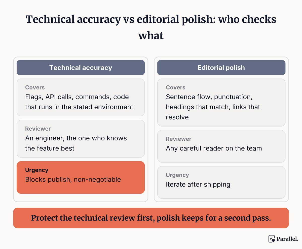 Two columns: Technical Accuracy (non-negotiable, reviewed by an engineer, covers code, commands, product claims) versus Editorial Polish (important but secondary, improvable over time, covers prose, grammar, style).