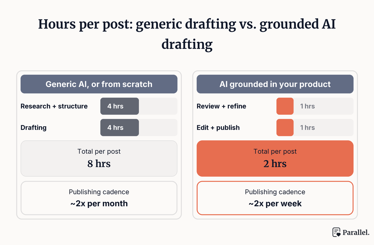 Two columns comparing time per post: without AI, 8 hours split across research, structure, and drafting, yielding twice-a-month output; with AI-grounded drafting, 2 hours split across review and edit-and-publish, yielding twice-a-week output.